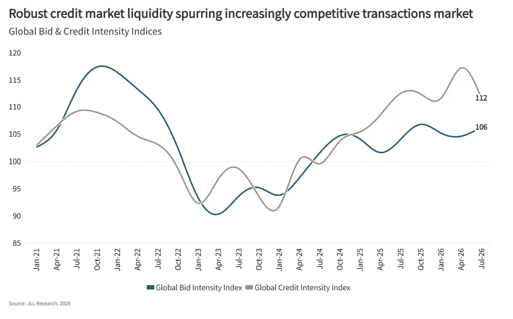 JLL chart shows global credit intensity rising to 112 and bid intensity to 106 by July 2026.