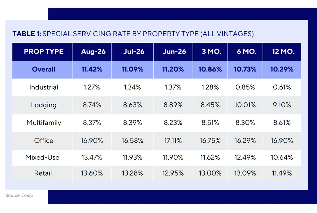 Trepp table shows CMBS special servicing at 11.42% in August 2026, led by office at 16.90% and retail at 13.60%.