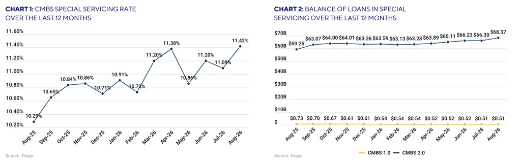 Trepp charts show the CMBS special servicing rate rising to 11.42% in August 2026 as CMBS 2.0 balances reached $68.37B.