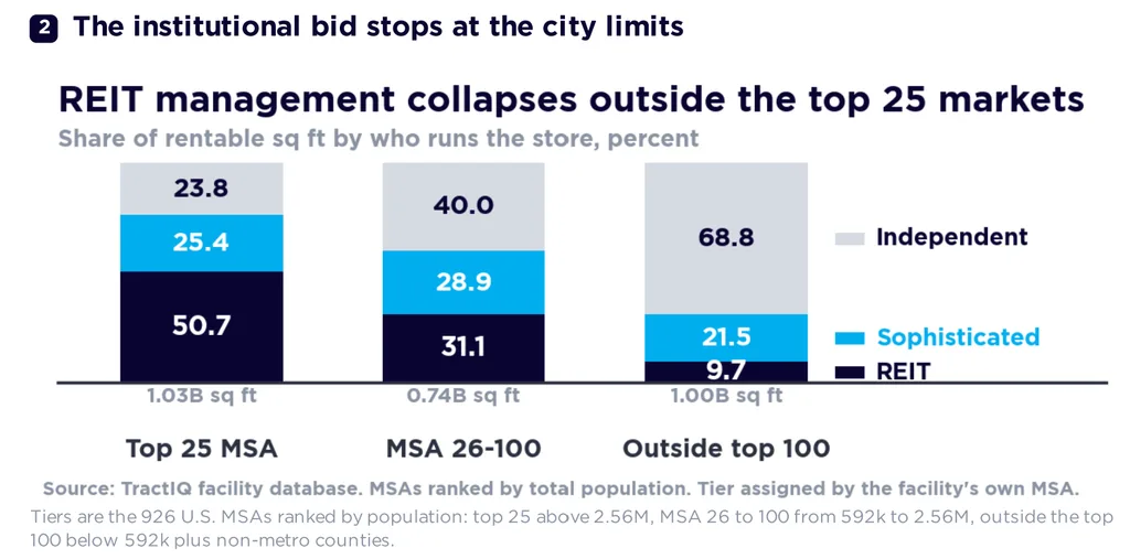 REITs manage 50.7% of self storage SF in top 25 metros, falling to 31.1% in markets 26–100 and 9.7% outside the top 100.