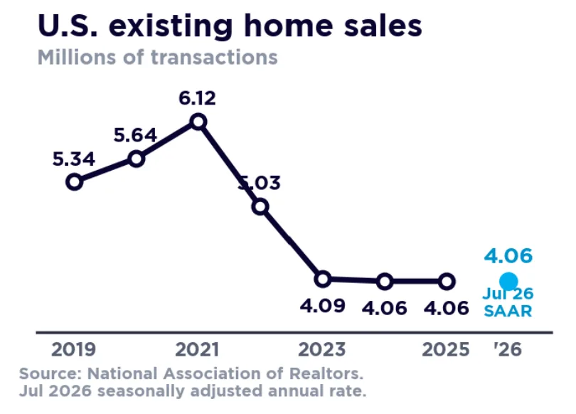 US existing home sales fell from 6.12M in 2021 to a 4.06M seasonally adjusted annual rate in July 2026.