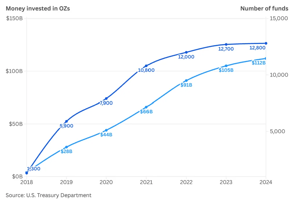 Opportunity Zone investment rose to $112B across 12,800 funds by 2024, up from near zero in 2018.