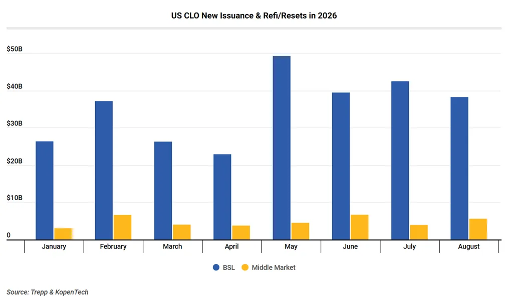 US CLO issuance by month in 2026, showing BSL volume consistently exceeding middle-market volume through August.