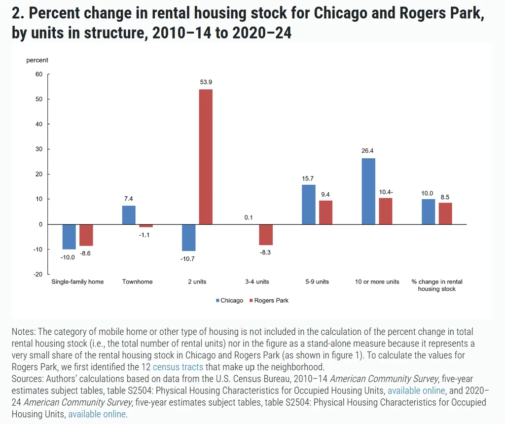 Rental housing stock changes in Chicago and Rogers Park by building size from 2010–14 to 2020–24.