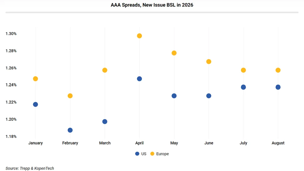 US and European new-issue BSL AAA spreads remained stable in August at 1.24% and 1.26%, respectively.