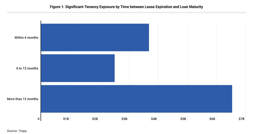 Trepp chart shows $3.68B of industrial CMBS exposure within six months of maturity, $2.52B within 6–12 months, and $6.53B beyond 12 months.