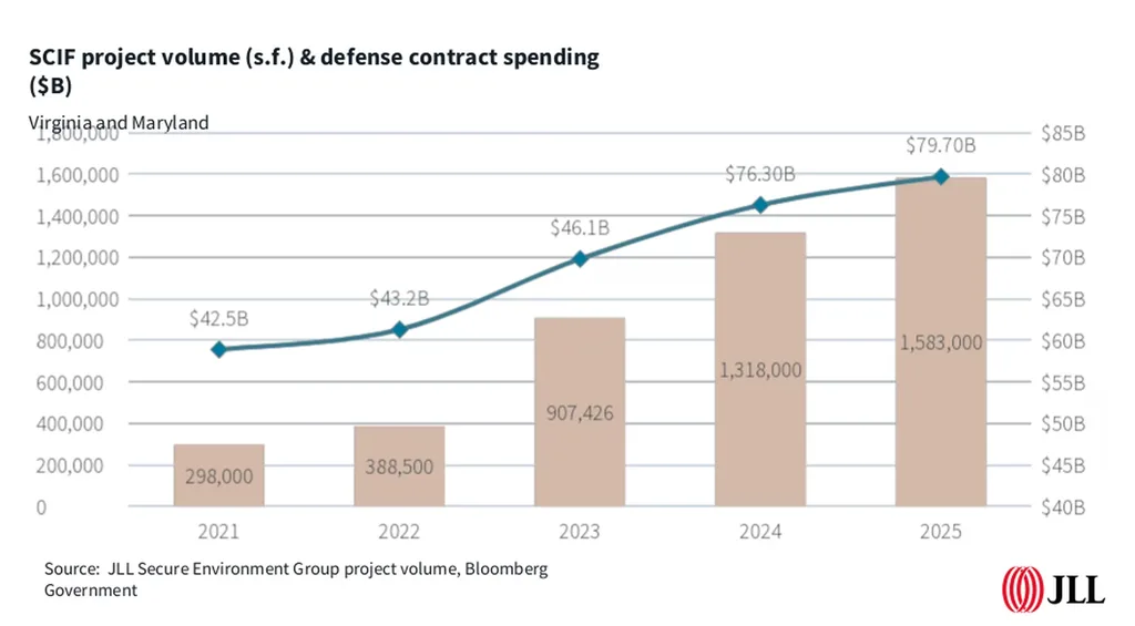 Chart showing SCIF project volume rising to 1.58M SF as defense contract spending reached $79.7B in 2025.