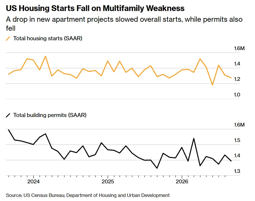US housing starts and building permits trend lower through August 2026 as multifamily construction weakens.
