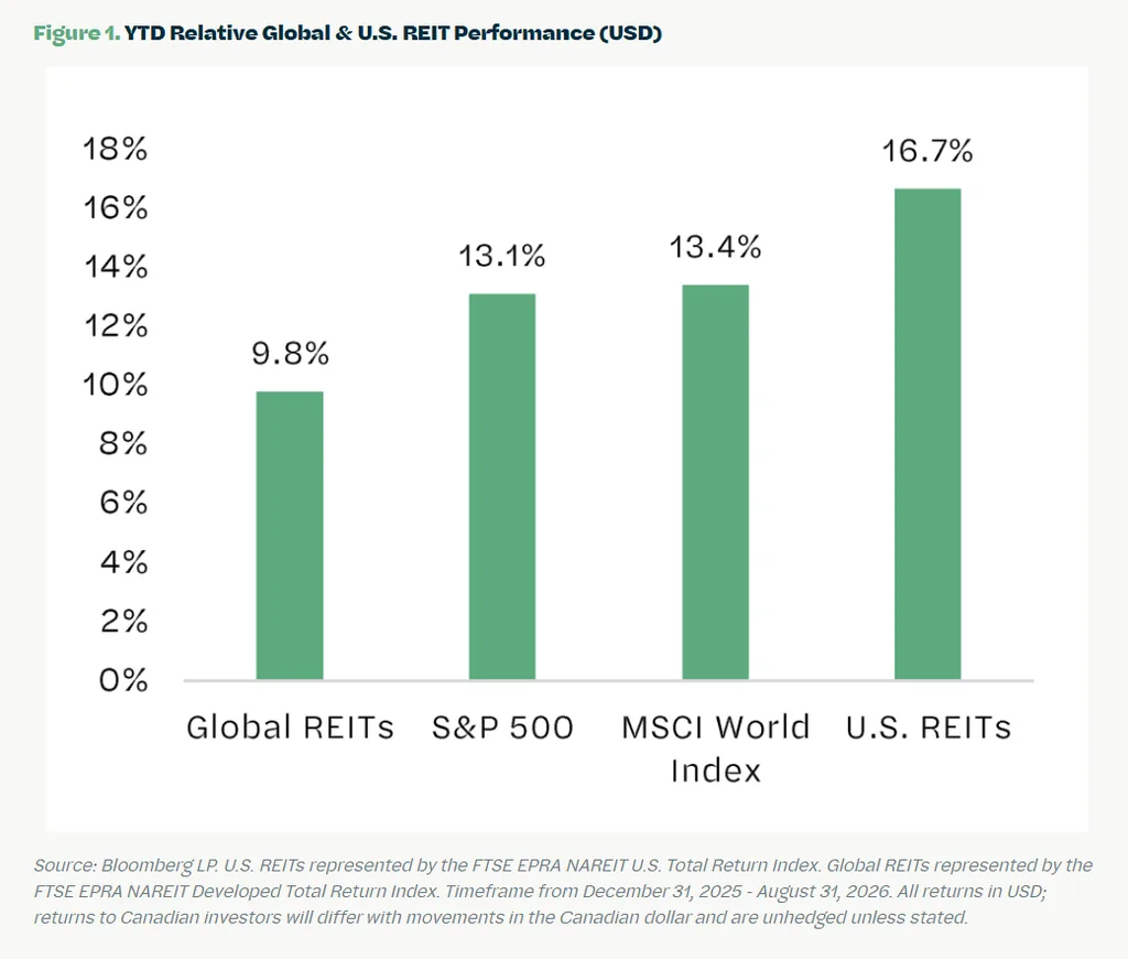Bar chart showing US REITs leading 2026 returns at 16.7%, versus MSCI World at 13.4%, S&P 500 at 13.1%, and global REITs at 9.8%.