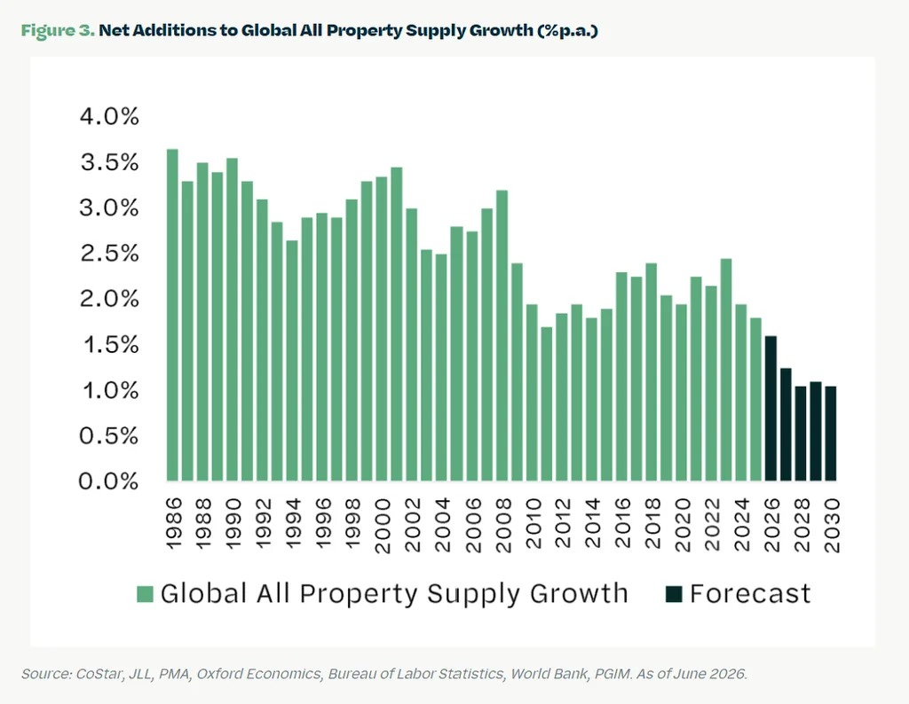 Bar chart showing global property supply growth slowing from above 3% historically to roughly 1% annually by 2030.