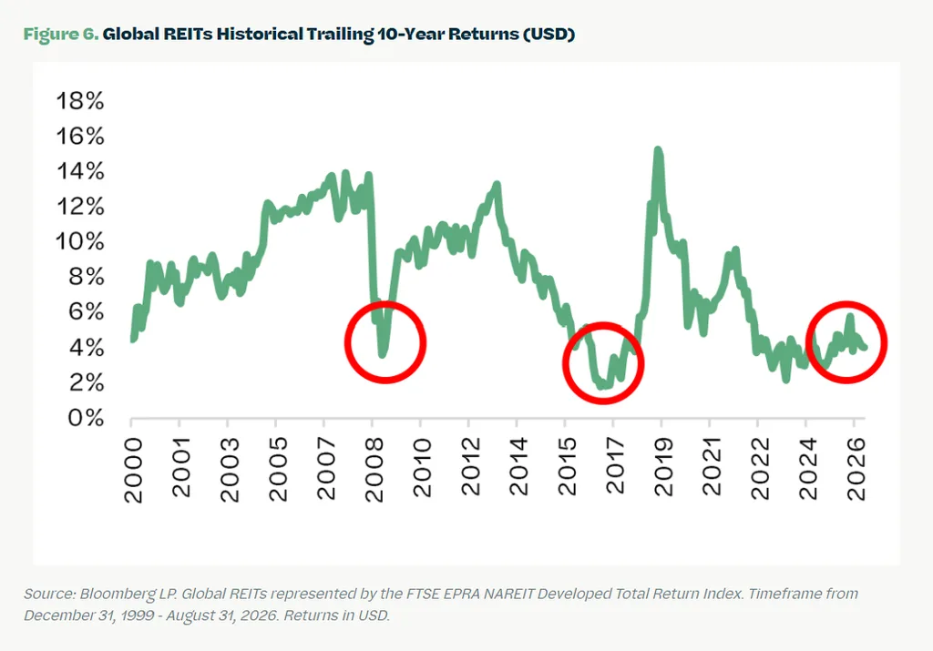 Line chart showing global REIT trailing 10-year returns near 4% in 2026, close to cyclical lows previously reached around 2009 and 2017.