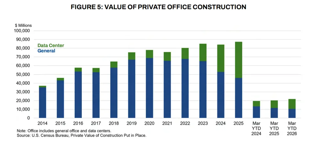 US private office construction value from 2014 to 2026 YTD, showing rapid data center growth as general office construction declines.
