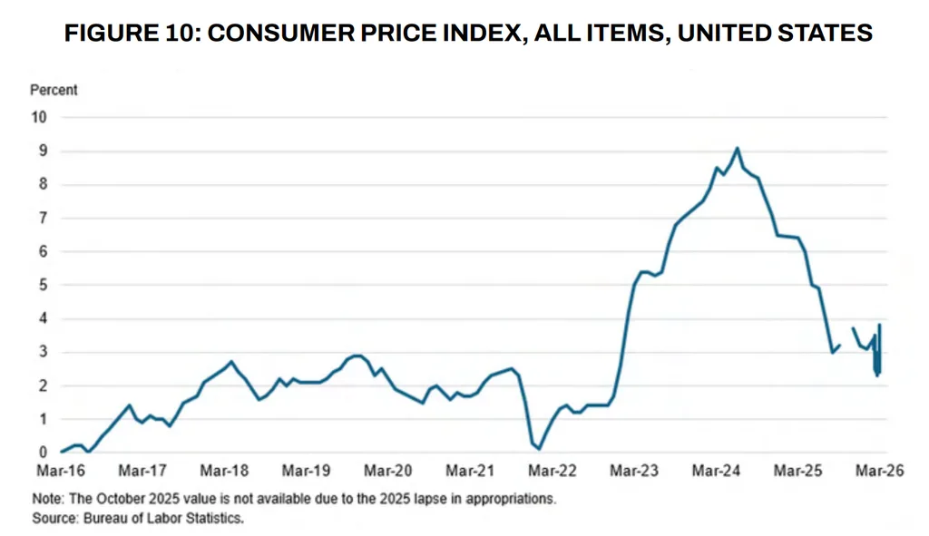 US CPI inflation rose above 9% in 2022 before easing sharply, settling near 3% by early 2026.