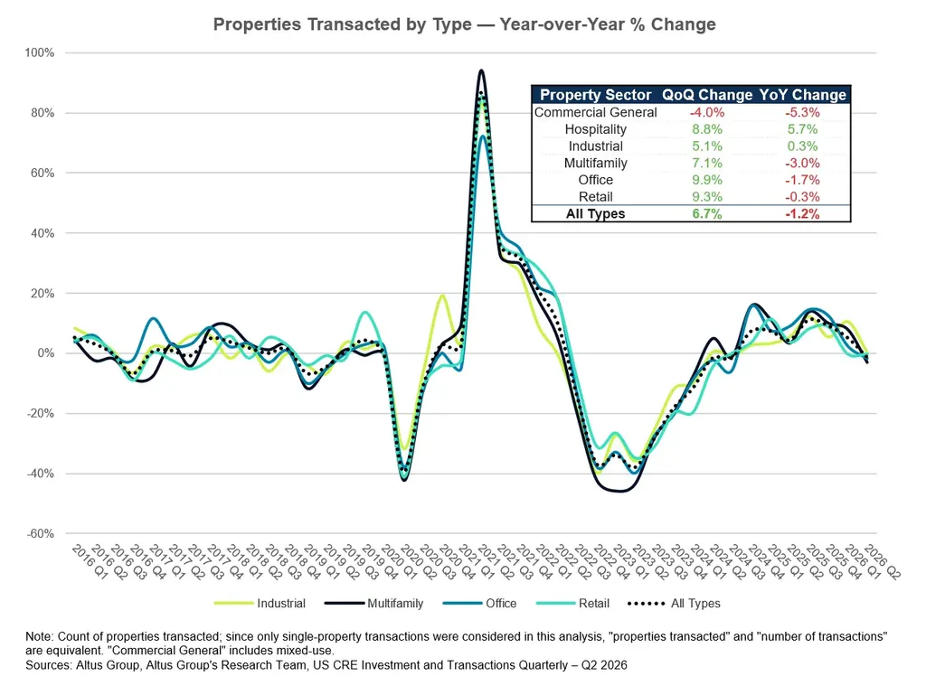 Line chart showing year-over-year changes in US CRE properties transacted by sector from 2016 to Q2 2026. All property types rose 6.7% QoQ but fell 1.2% YoY.