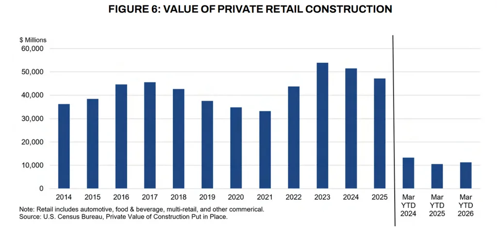 US private retail construction reached $47.1B in 2025, down from its 2023 peak, while March 2026 YTD spending increased.