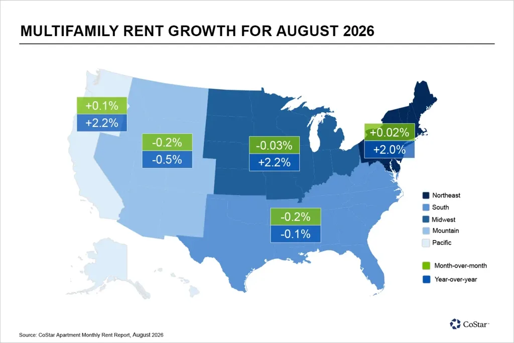 US multifamily rent growth by region in August 2026, with annual growth strongest in the Pacific and Midwest at 2.2%.