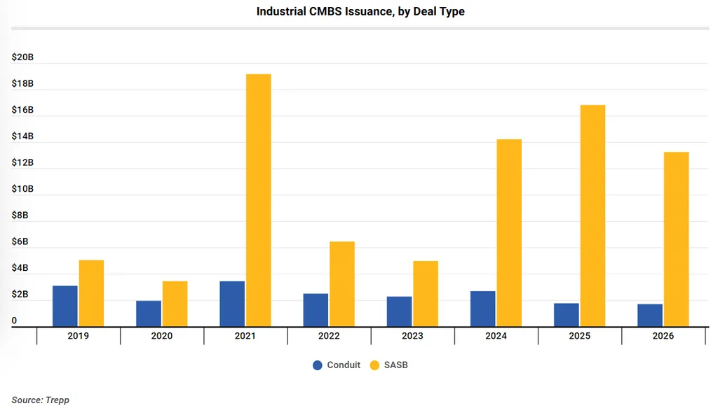 Industrial CMBS issuance by deal type from 2019–2026, showing SASB volume consistently exceeding conduit issuance.