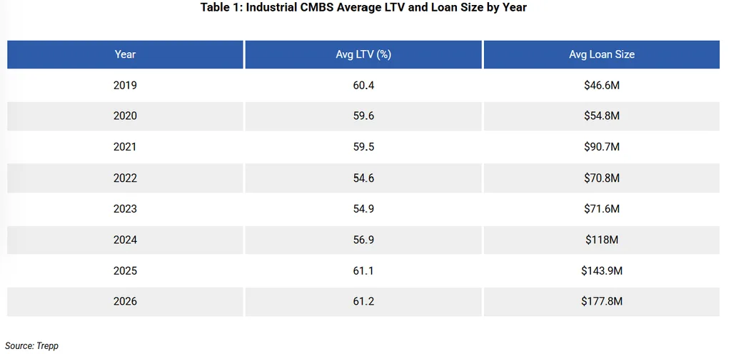 Industrial CMBS average LTV and loan size from 2019–2026, with loan size reaching $177.8M and LTV 61.2% in 2026.