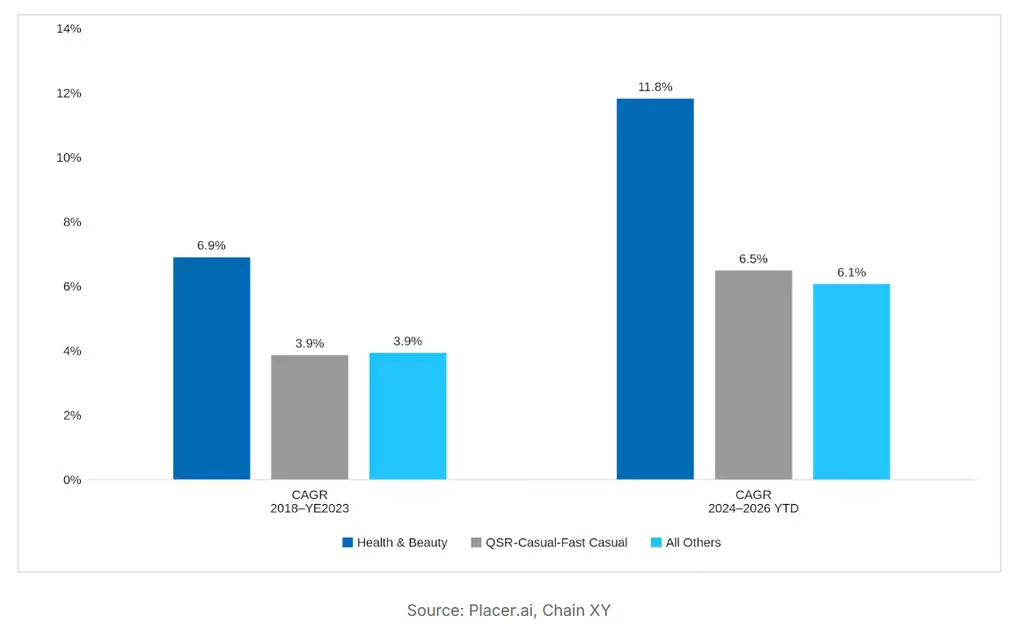 Health and beauty locations grew 11.8% annually from 2024–2026 YTD, versus 6.5% for QSR and 6.1% for other retail.