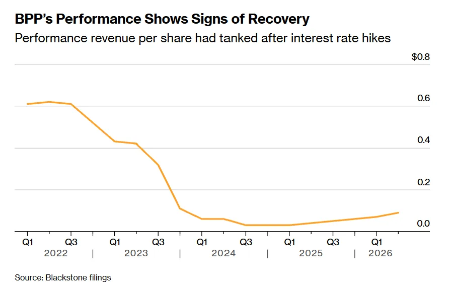 BPP performance revenue per share fell sharply after 2022 rate hikes before showing signs of recovery in 2025 and 2026.