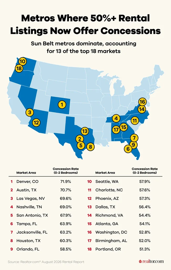 Map showing 18 US metros where over 50% of rental listings offer concessions, led by Denver at 71.9% and Austin at 70.7%.