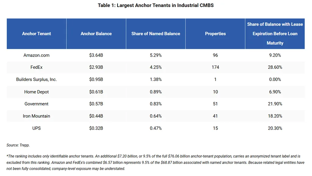 Largest industrial CMBS anchor tenants, led by Amazon at $3.64B and FedEx at $2.93B, with FedEx showing higher lease rollover exposure.