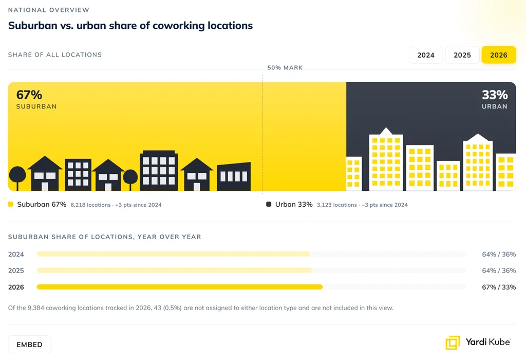 Chart showing suburban coworking share rising from 64% in 2024 to 67% in 2026, versus 33% for urban locations.