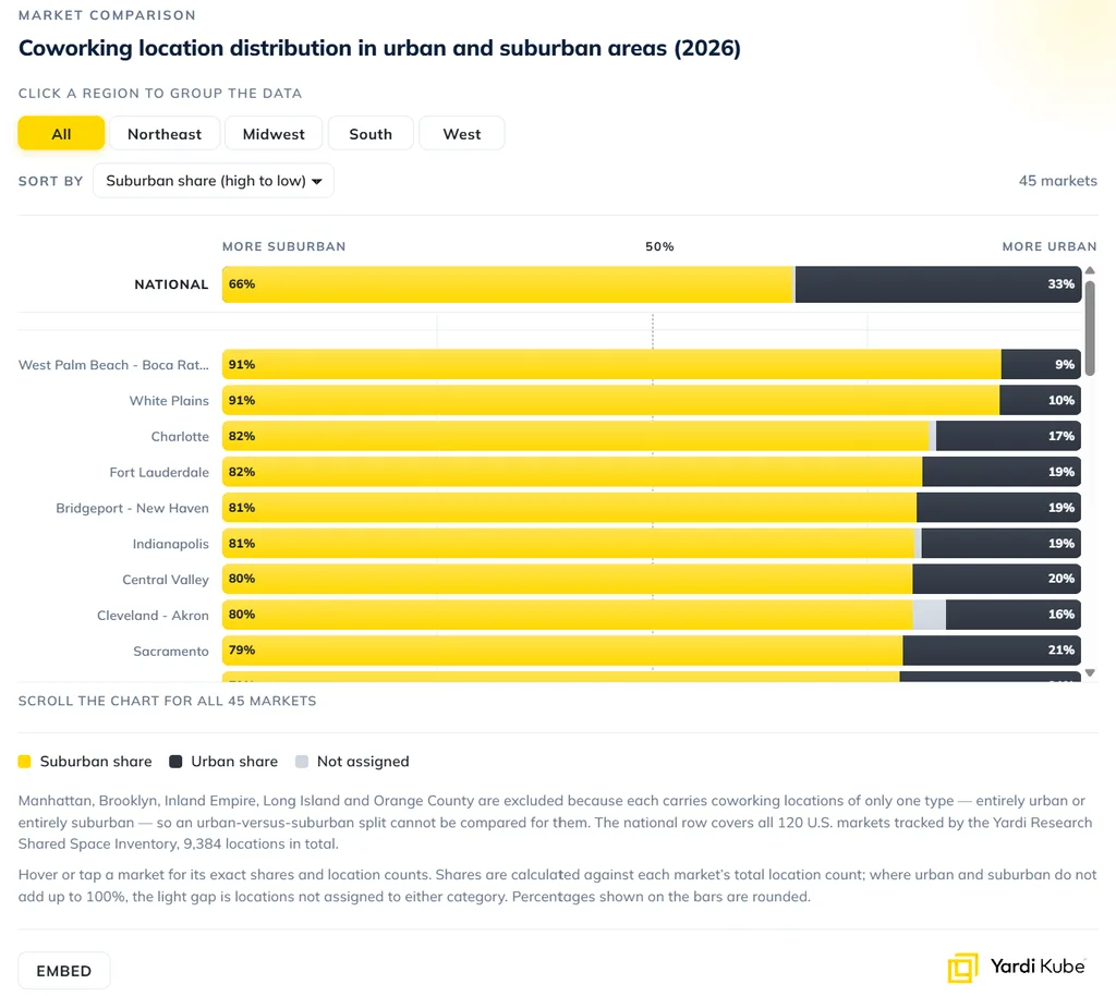 Chart comparing suburban and urban coworking shares across US markets in 2026, with several markets exceeding 80% suburban.
