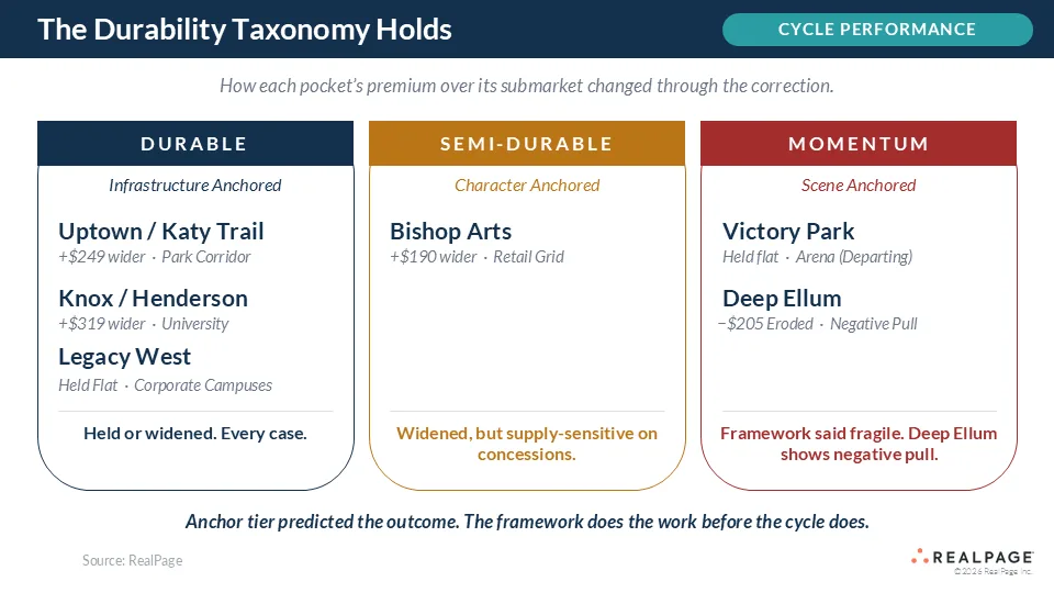 The Durability Taxonomy Holds