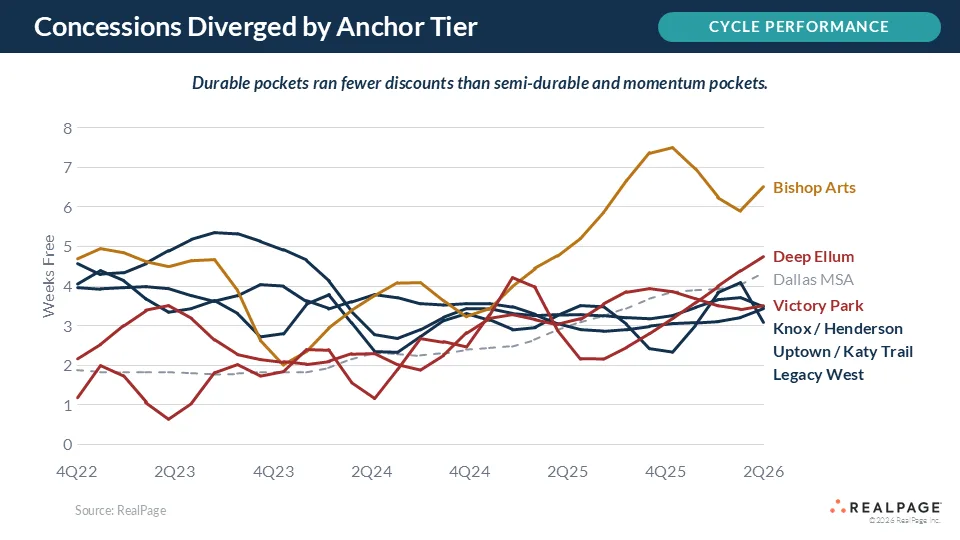 Concessions Diverged by Anchor Tier