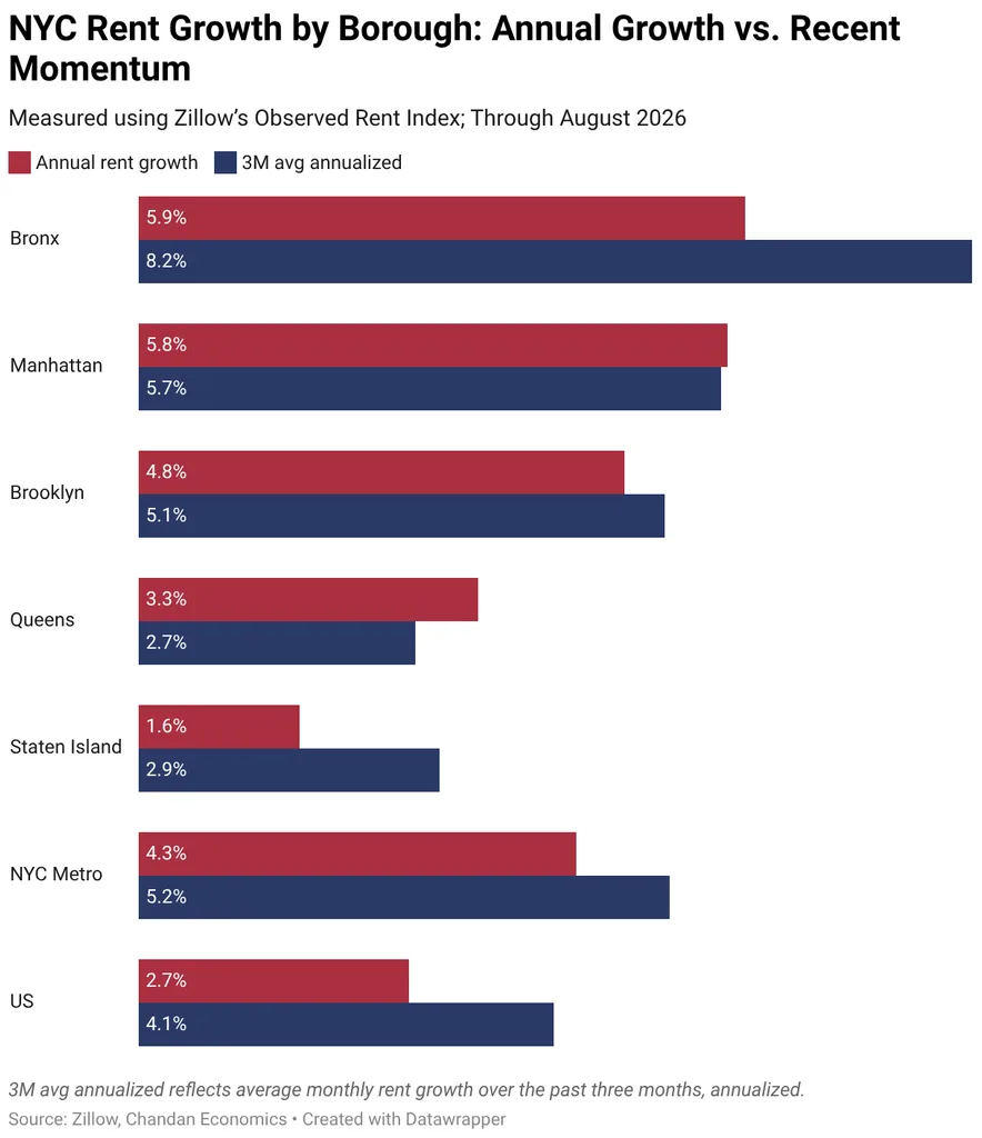 NYC Rent Growth by Borough: Annual Growth vs. Recent Momentum