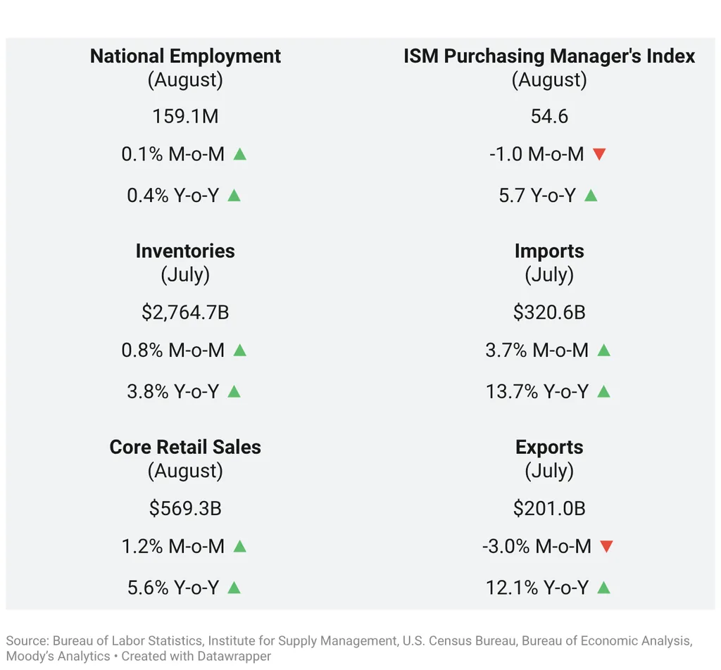 National Employment