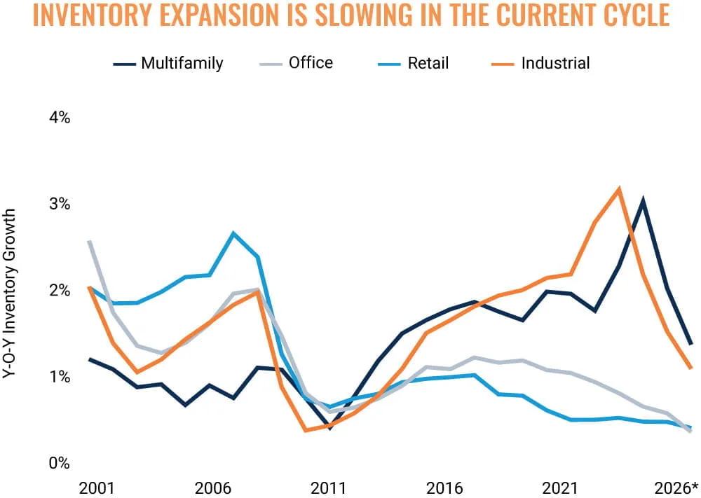 Inventory Expansion is slowing in the current cycle