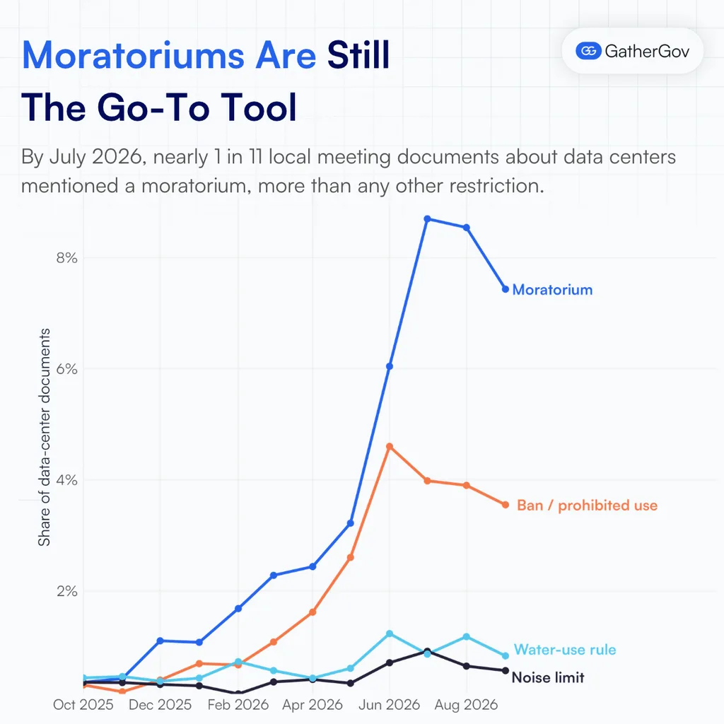 moratoriums are still the go-to tool