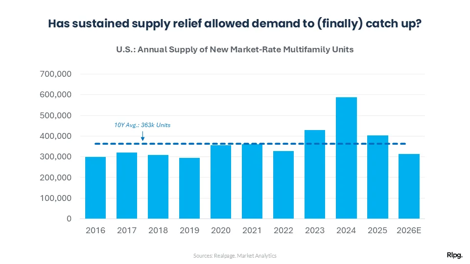 U.S.: Annual Supply of New Market-Rate