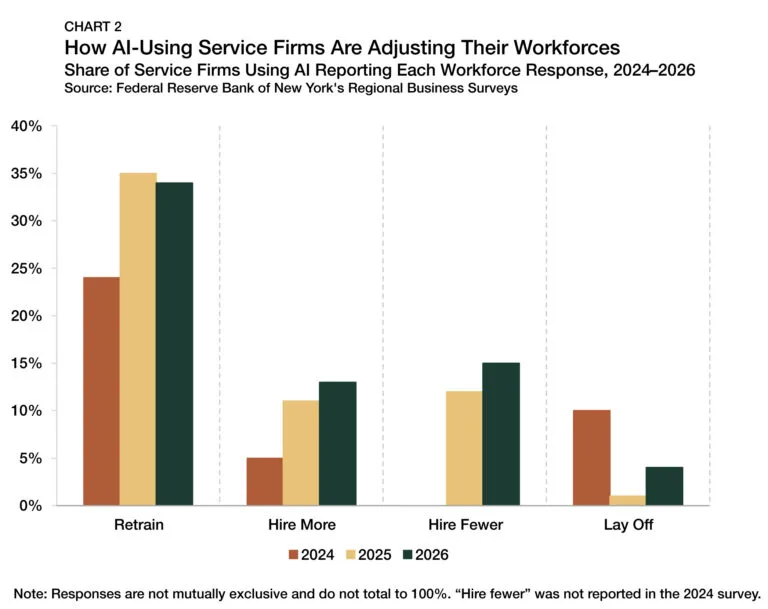 How AI Using Service Firms Are Adjusting Their Workforces