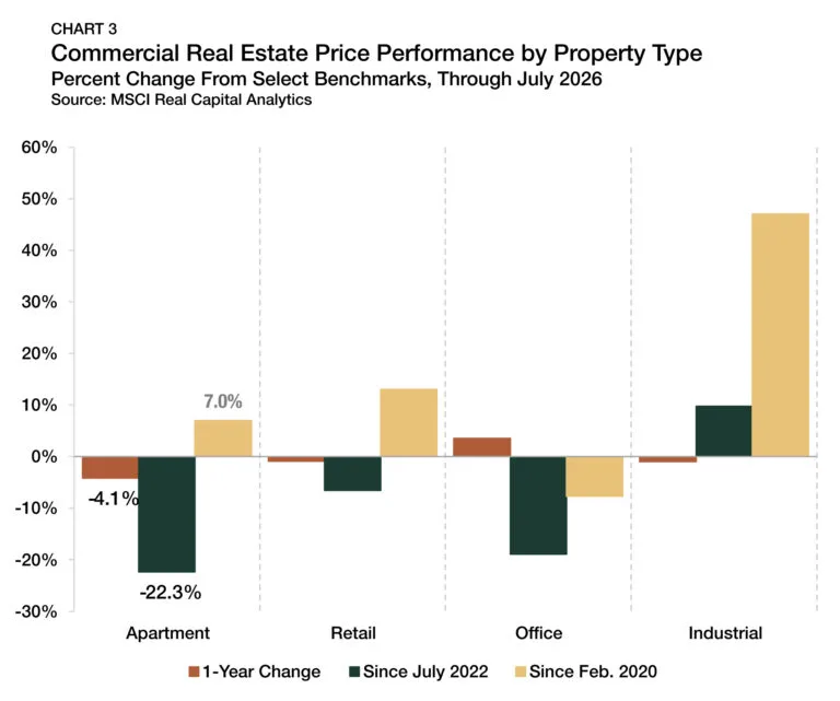 CRE Price Performance by Property Type