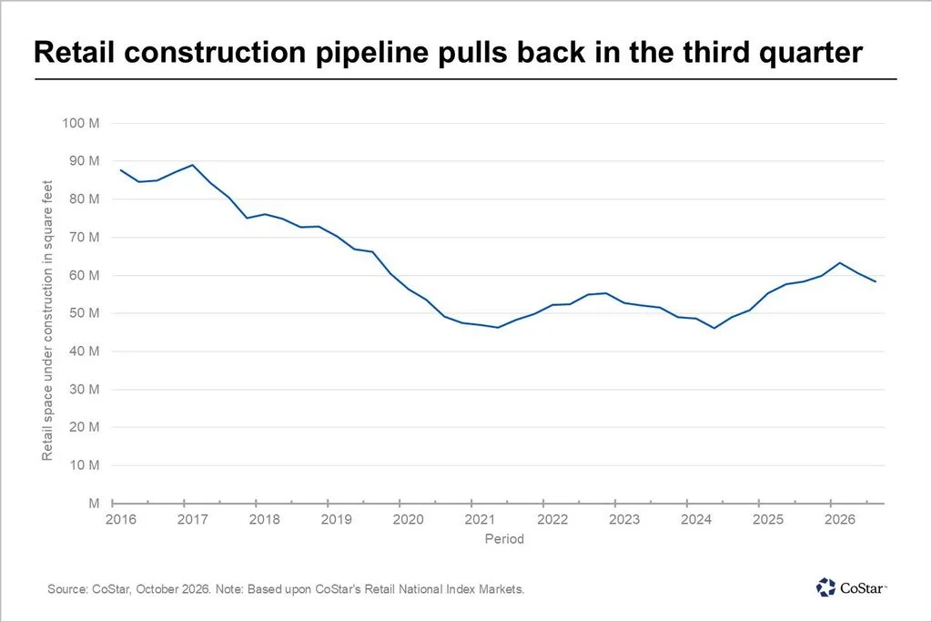 Retail construction pipeline pulls back in the third quarter