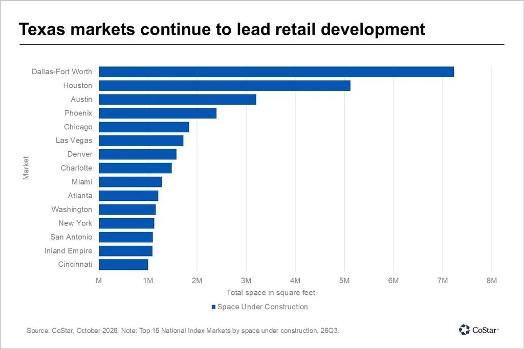 Texas markets continue to lead retail development
