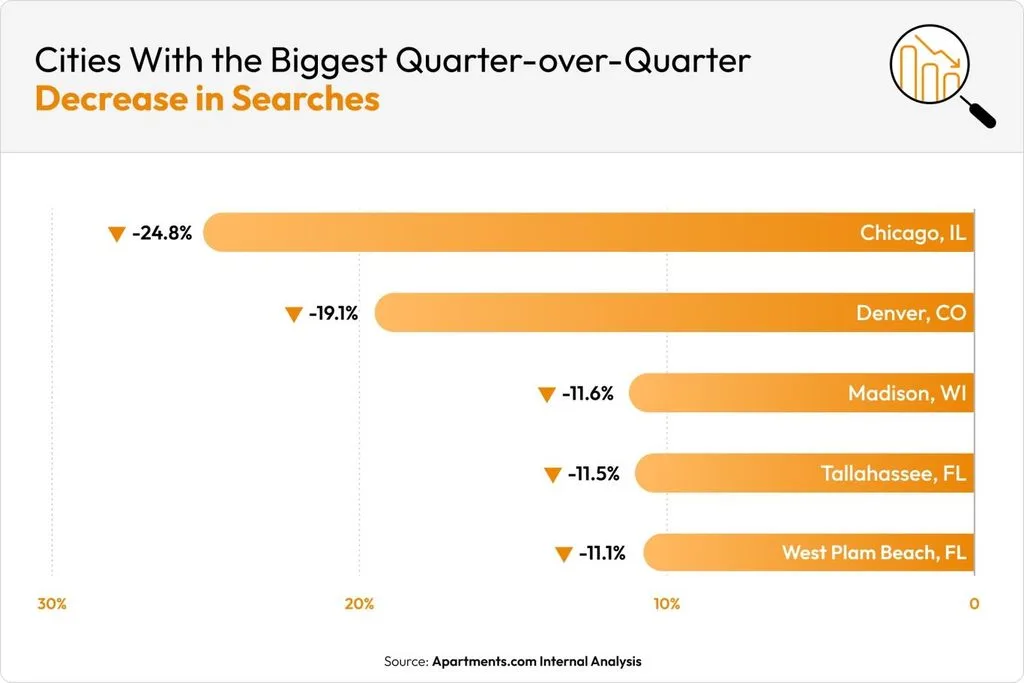 Decrease in Searches