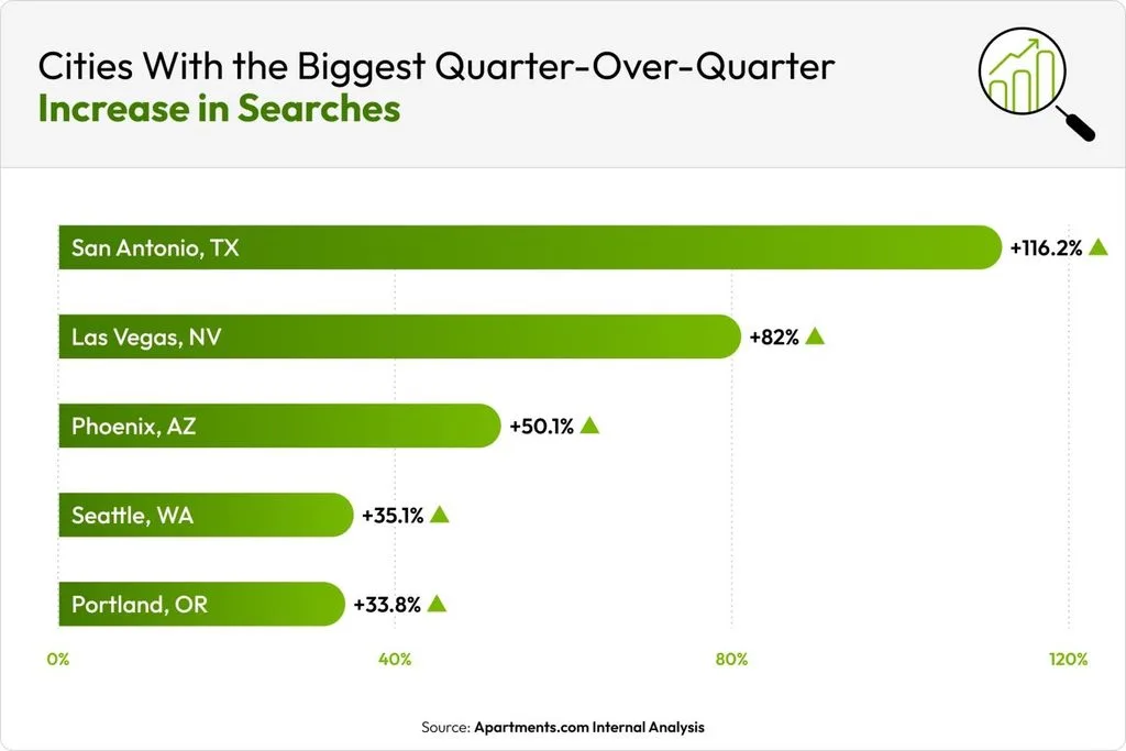 Increase in Searches