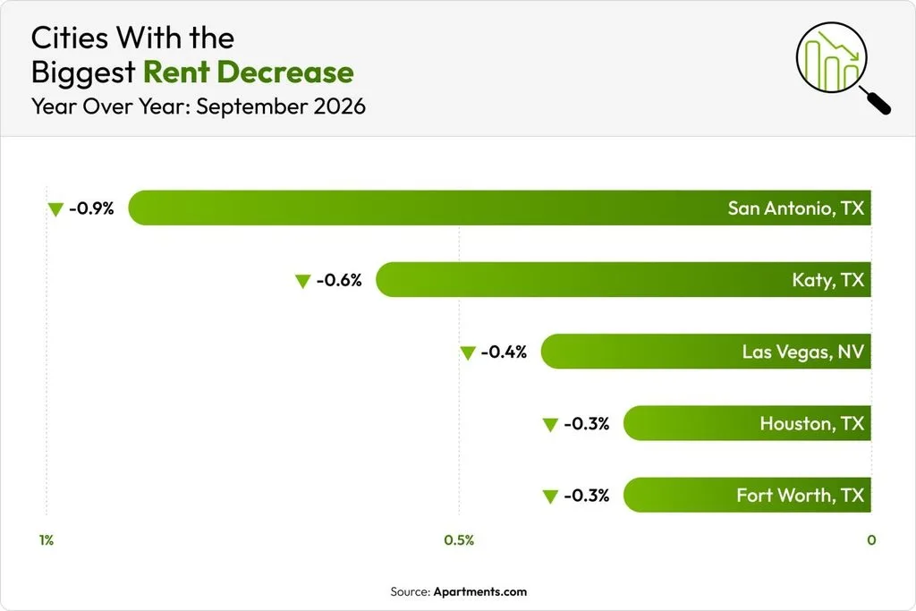 Rent Decrease