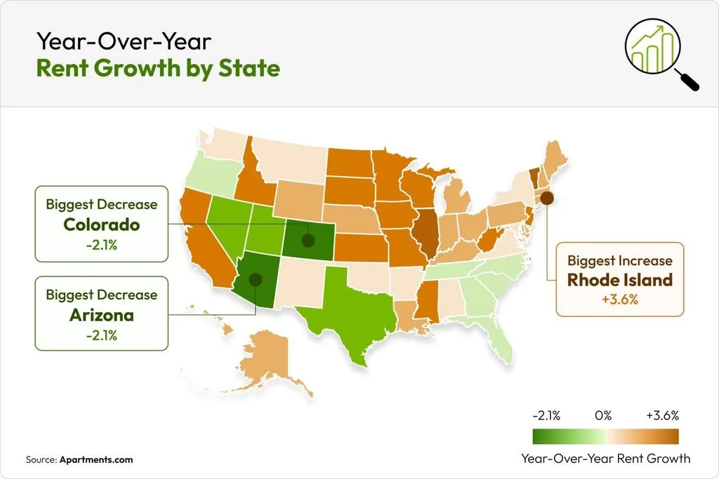 Rent Growth