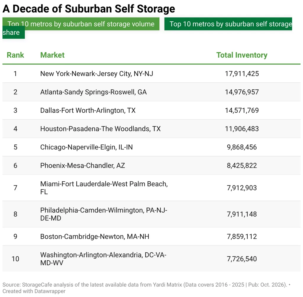 A Decade of Suburban Self Storage

