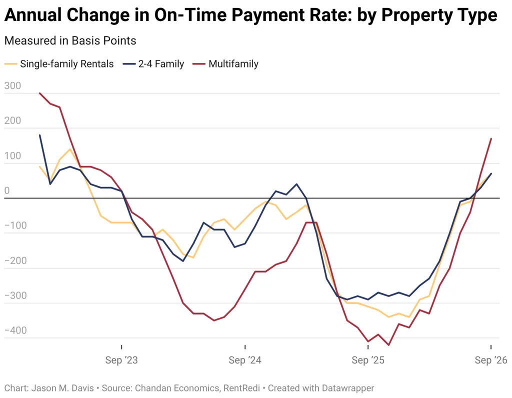 Annual Change in On-Time Payment Rate: by Property Type