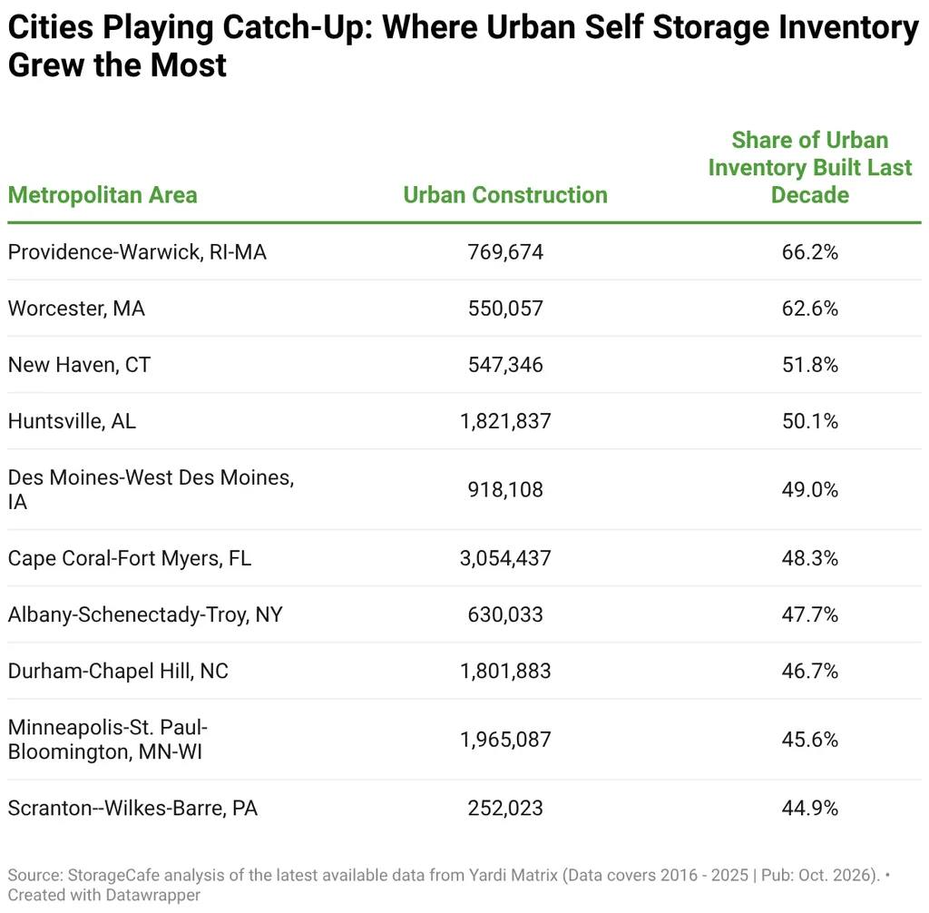 Cities Playing Catch-Up: Where Urban Self Storage Inventory Grew the Most
