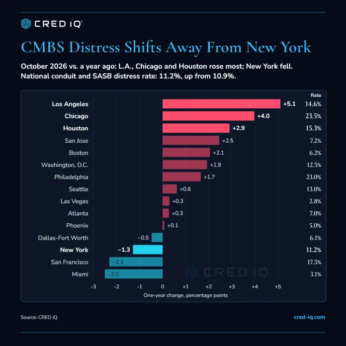 CMBS