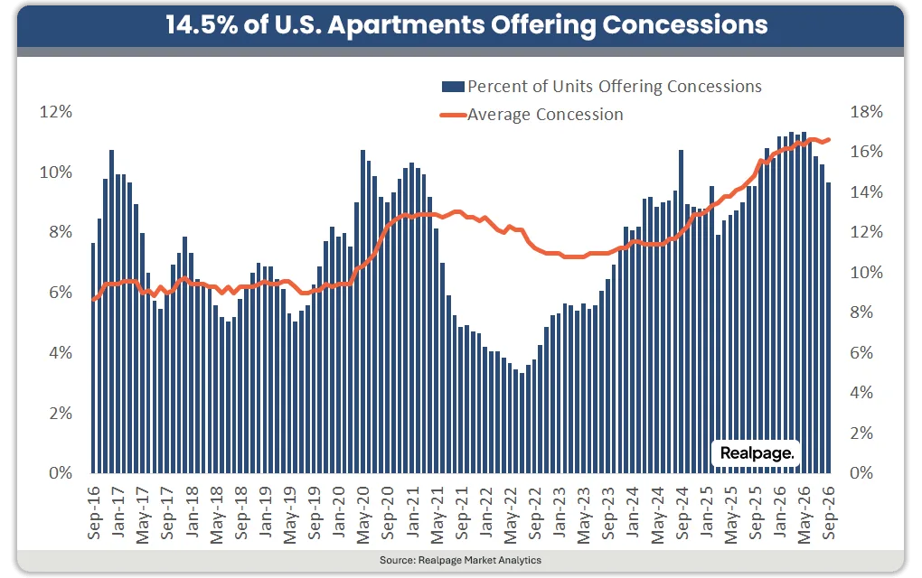 14.5% of U.S. Apartments Offering Concessions