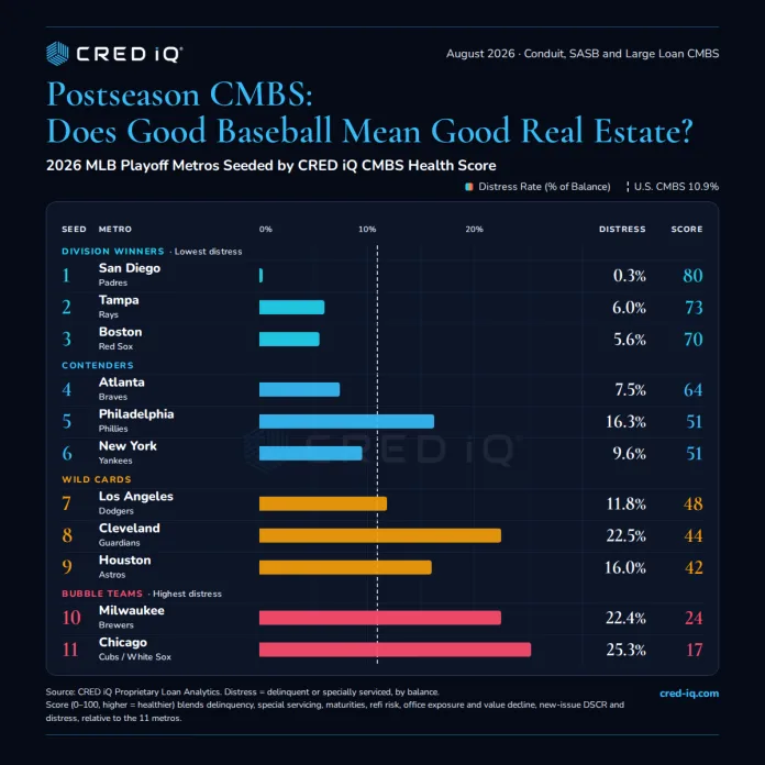 Postseason CMBS: Does Good Baseball Mean Good Real Estate?