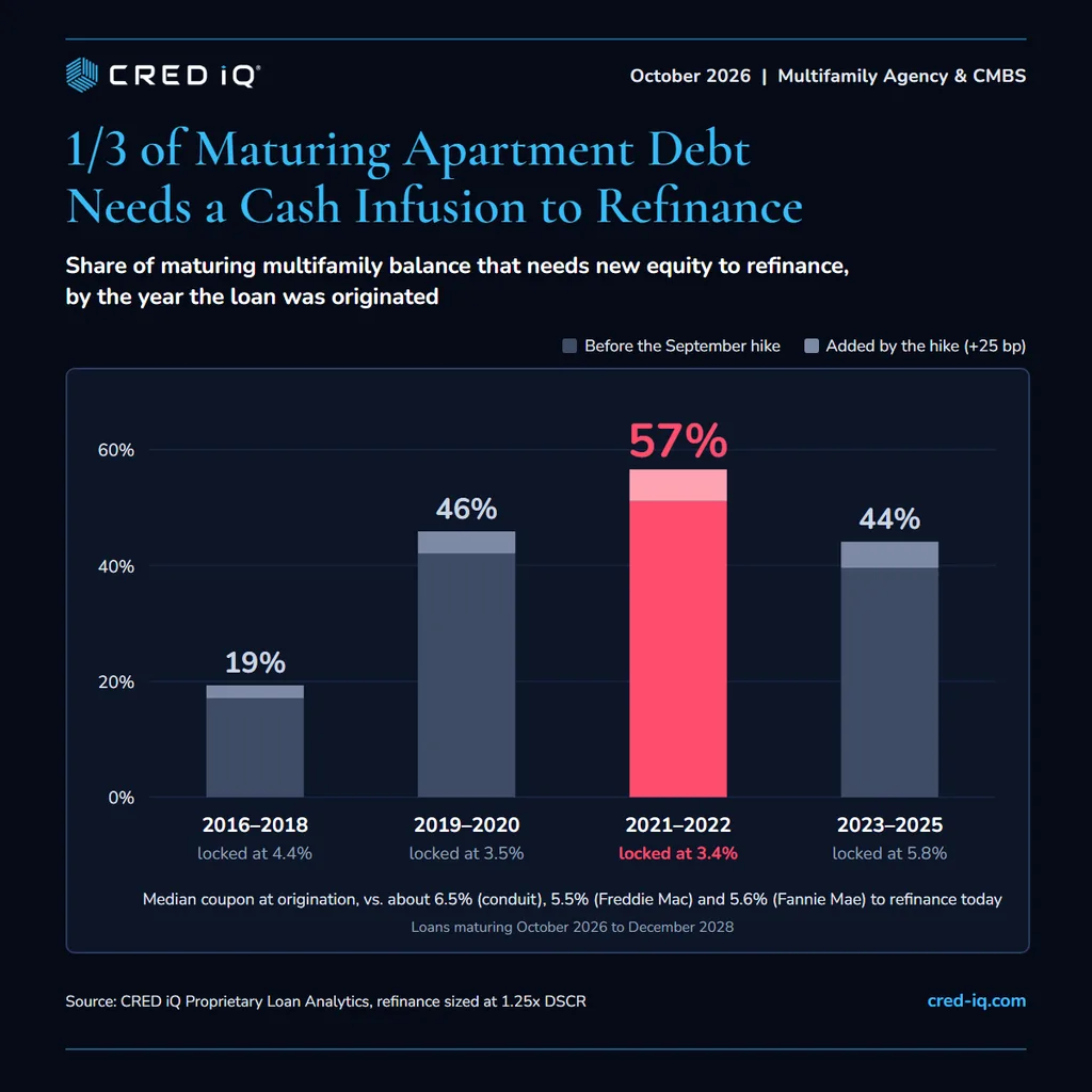 1/3 of Maturing Apartment Debt Needs a Cash Infusion to Refinance